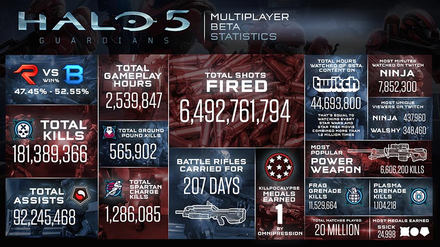 Halo 5: Guardians Multiplayer-Beta Statistik