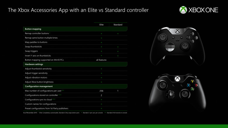 Xbox One Controller: Button-Mapping
