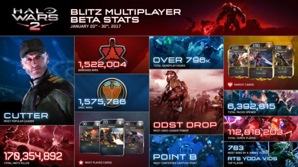 Halo Wars 2 Blitz Beta Statistik