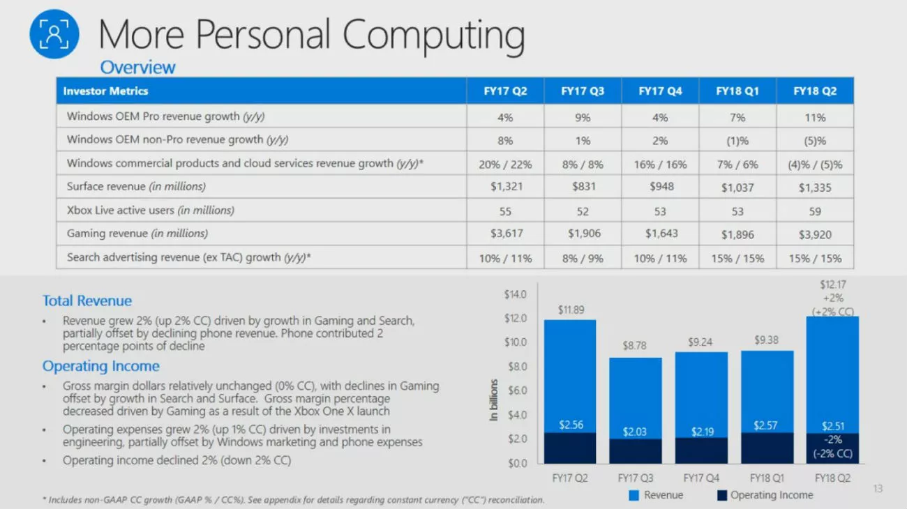 Microsoft Fiscal Jahr 2018