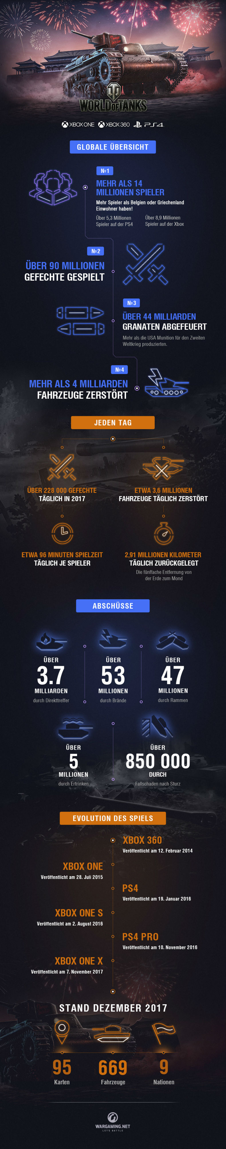 Word of Tanks-Infografik