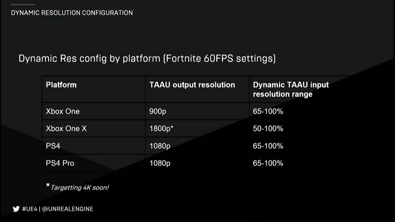 Fortnite Xbox One X 60 Fps 4K