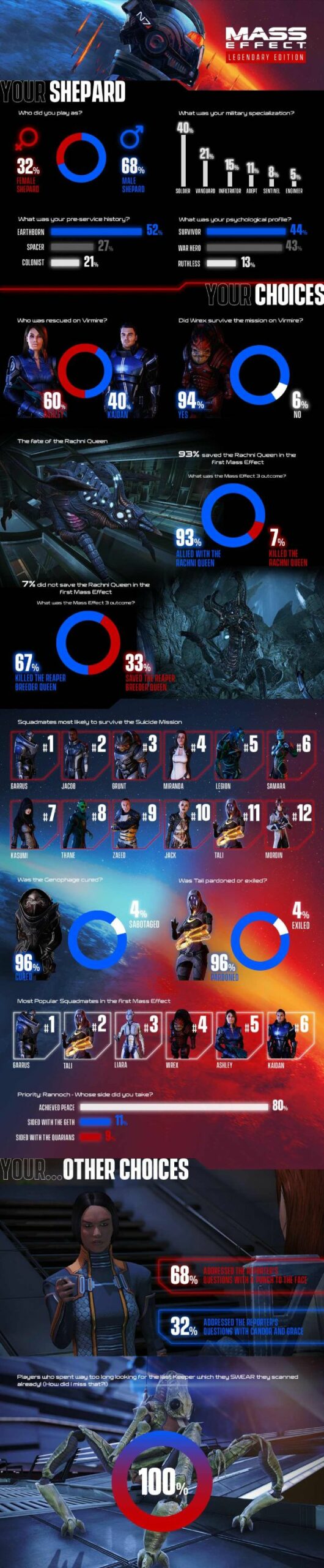 Mass Effect Legendary Edition - Infografik