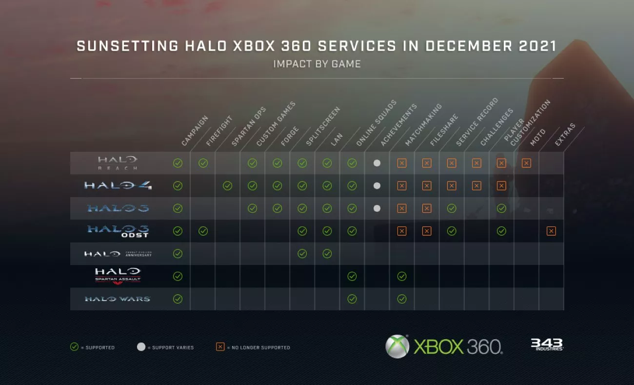 Halo: Xbox 360 Services / Server