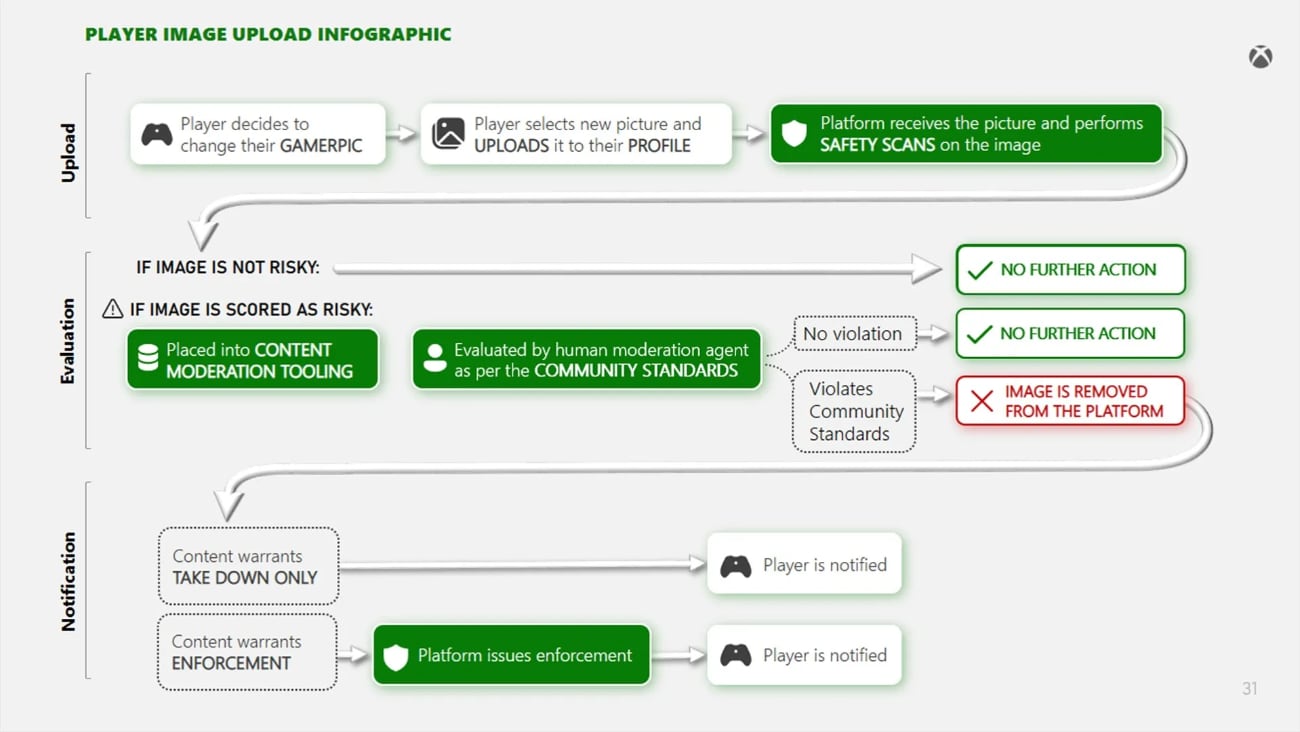 Zweiter Transparenzbericht von Xbox