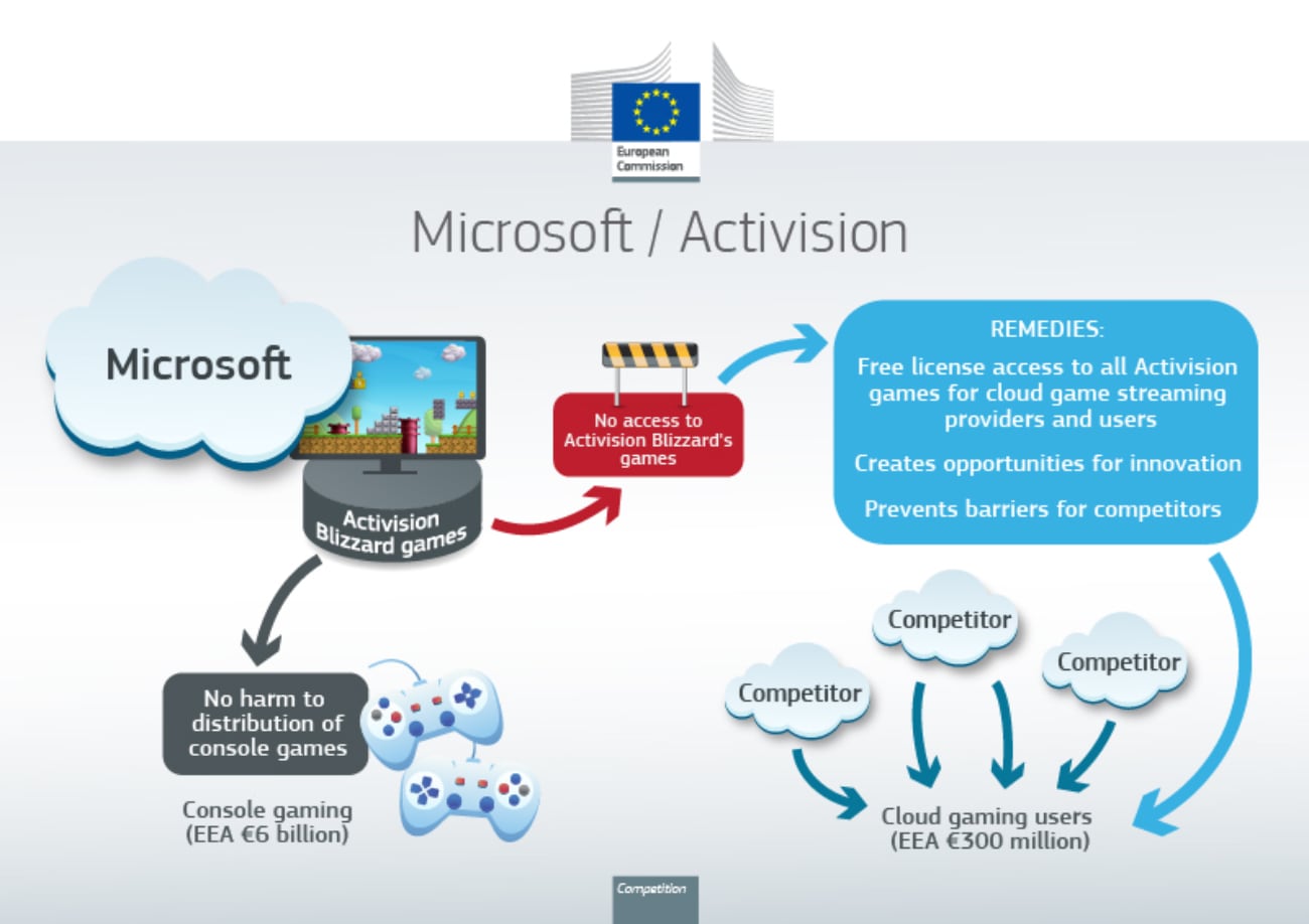 Activision Blizzard: Europäische Union winkt Übernahme durch Microsoft durch