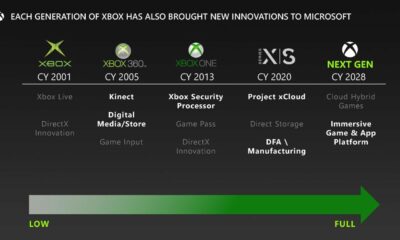 Xbox 2028