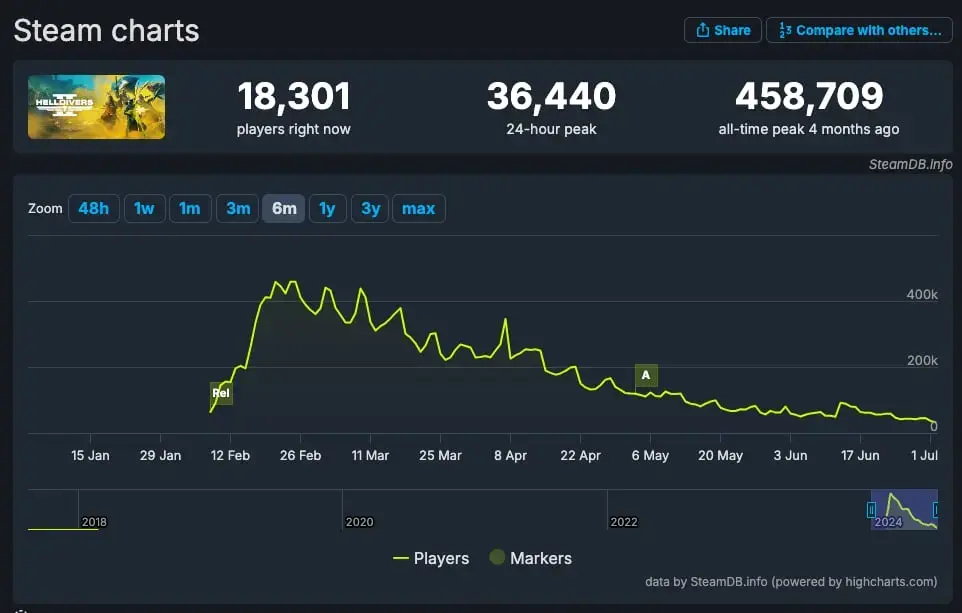 Helldivers 2 @ SteamDB
