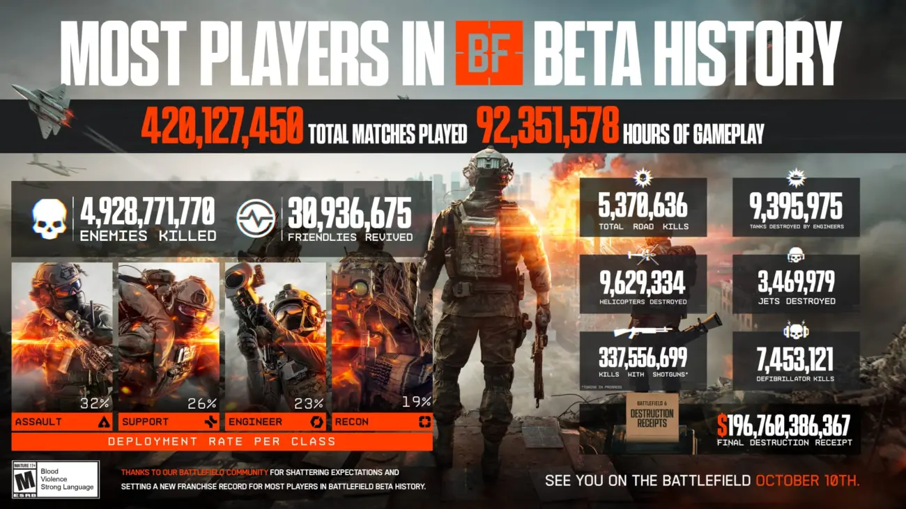 Battlefield 6 Beta Statistiken