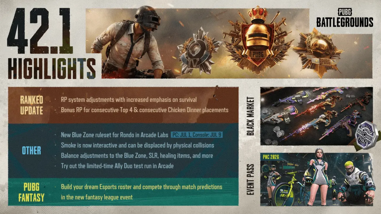 PUBG: BATTLEGROUNDS Update 42.1
